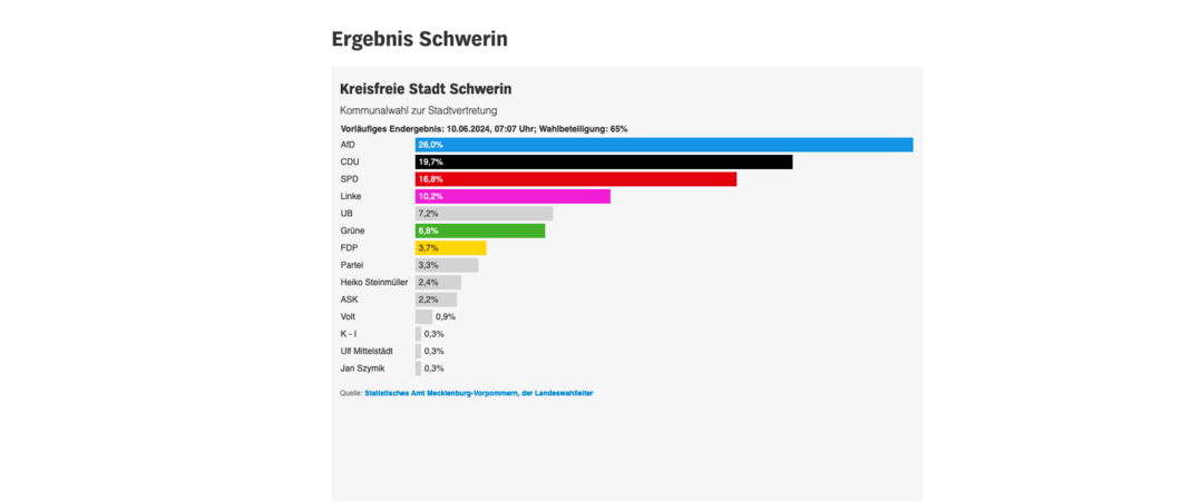 Laut vorläufigem Endergebnis der Kommunalwahl in der Landeshauptstadt hat die AfD die meisten Stimmen bekommen.