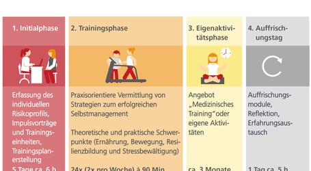 Der mehrmonatige Präventionskurs gliedert sich in insgesamt vier Phasen, Grafik: Rehazentrum