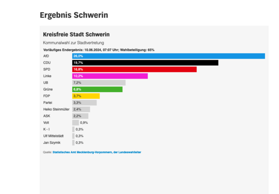 Laut vorläufigem Endergebnis der Kommunalwahl in der Landeshauptstadt hat die AfD die meisten Stimmen bekommen.